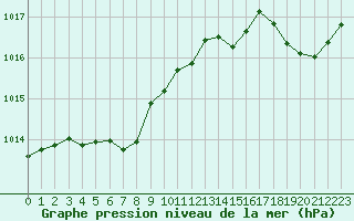 Courbe de la pression atmosphrique pour Cabestany (66)
