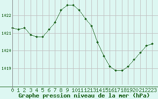 Courbe de la pression atmosphrique pour Leucate (11)