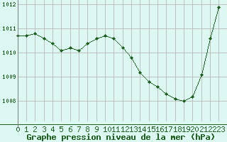 Courbe de la pression atmosphrique pour La Poblachuela (Esp)