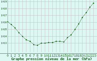 Courbe de la pression atmosphrique pour Dunkerque (59)