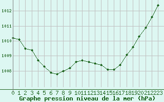 Courbe de la pression atmosphrique pour Pau (64)