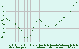Courbe de la pression atmosphrique pour Cavalaire-sur-Mer (83)