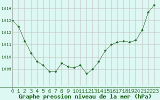 Courbe de la pression atmosphrique pour Valleroy (54)