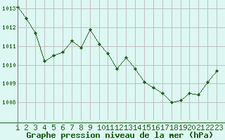 Courbe de la pression atmosphrique pour Selonnet (04)