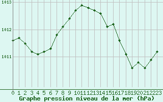 Courbe de la pression atmosphrique pour Leucate (11)