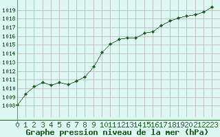 Courbe de la pression atmosphrique pour Le Mans (72)