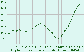 Courbe de la pression atmosphrique pour Lignerolles (03)