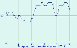 Courbe de tempratures pour Vannes-Meucon (56)