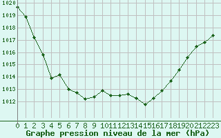 Courbe de la pression atmosphrique pour Saint-Vran (05)