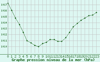 Courbe de la pression atmosphrique pour Sermange-Erzange (57)