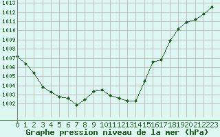 Courbe de la pression atmosphrique pour Langres (52) 