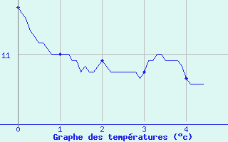 Courbe de tempratures pour Lamothe-Montravel (24)