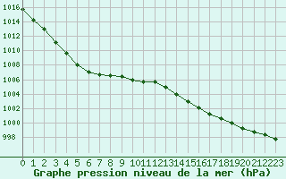 Courbe de la pression atmosphrique pour Cap de la Hve (76)