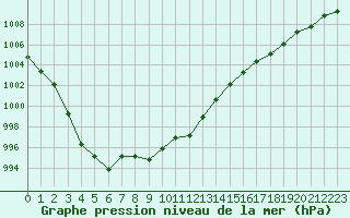 Courbe de la pression atmosphrique pour Orange (84)