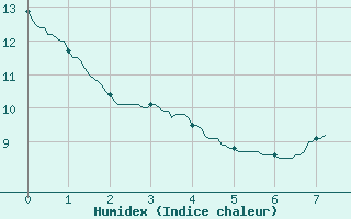 Courbe de l'humidex pour Martign-Briand (49)