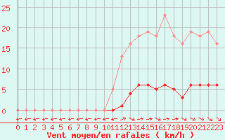 Courbe de la force du vent pour Saint-Maximin-la-Sainte-Baume (83)