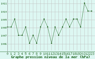 Courbe de la pression atmosphrique pour Turretot (76)