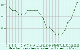 Courbe de la pression atmosphrique pour Manlleu (Esp)