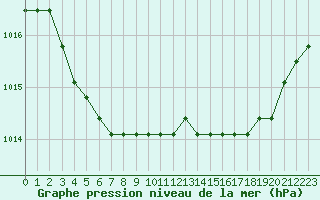 Courbe de la pression atmosphrique pour Agde (34)