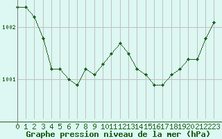 Courbe de la pression atmosphrique pour Dieppe (76)