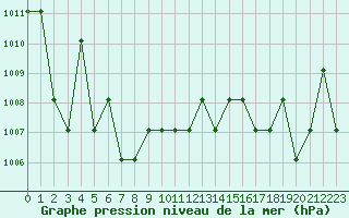 Courbe de la pression atmosphrique pour Turretot (76)