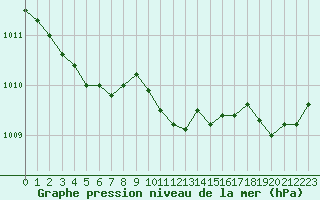 Courbe de la pression atmosphrique pour Corsept (44)