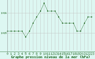 Courbe de la pression atmosphrique pour Plussin (42)