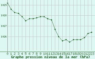 Courbe de la pression atmosphrique pour Blois (41)