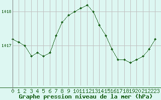Courbe de la pression atmosphrique pour Saint-Jean-de-Liversay (17)