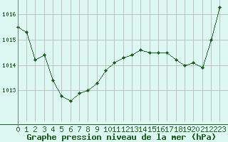 Courbe de la pression atmosphrique pour Biscarrosse (40)