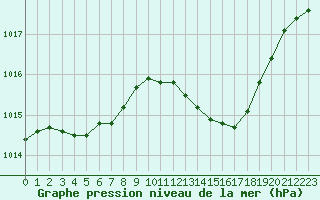 Courbe de la pression atmosphrique pour Brest (29)