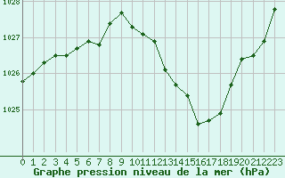 Courbe de la pression atmosphrique pour Besanon (25)