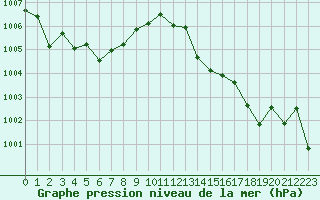 Courbe de la pression atmosphrique pour Millau (12)