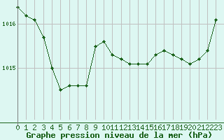 Courbe de la pression atmosphrique pour Nantes (44)