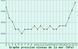 Courbe de la pression atmosphrique pour Rethel (08)