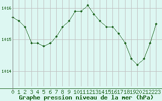 Courbe de la pression atmosphrique pour Les Pennes-Mirabeau (13)