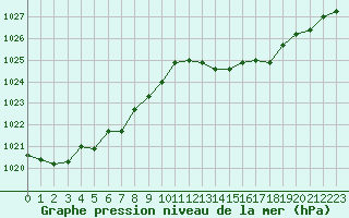 Courbe de la pression atmosphrique pour Jan (Esp)