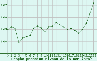 Courbe de la pression atmosphrique pour Bergerac (24)