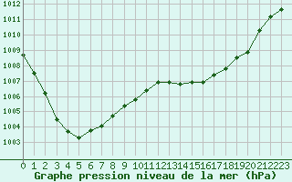 Courbe de la pression atmosphrique pour Forceville (80)