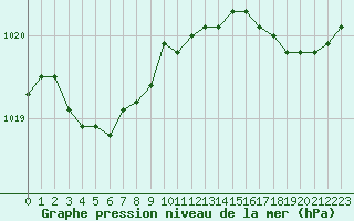 Courbe de la pression atmosphrique pour Pointe de Penmarch (29)