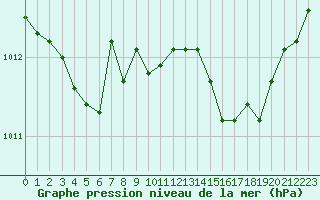 Courbe de la pression atmosphrique pour Laqueuille (63)
