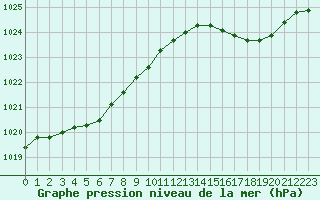 Courbe de la pression atmosphrique pour Dinard (35)