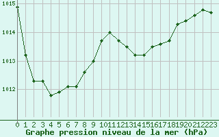 Courbe de la pression atmosphrique pour Bouligny (55)