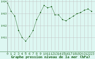 Courbe de la pression atmosphrique pour Mazres Le Massuet (09)