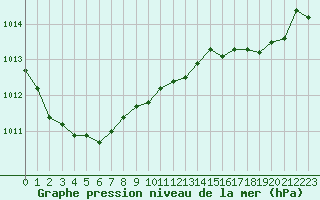 Courbe de la pression atmosphrique pour Abbeville (80)