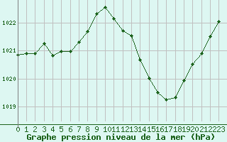 Courbe de la pression atmosphrique pour Millau (12)