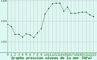 Courbe de la pression atmosphrique pour Sgur-le-Chteau (19)