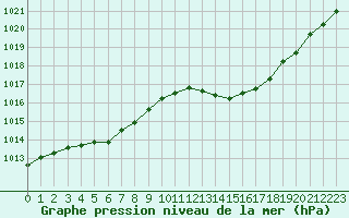 Courbe de la pression atmosphrique pour Millau (12)