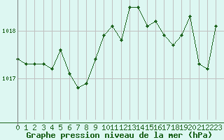 Courbe de la pression atmosphrique pour Cap Cpet (83)