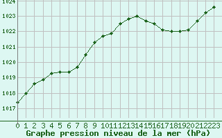 Courbe de la pression atmosphrique pour Corsept (44)